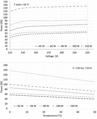 EH45WT ~ EH150WT Power Performance