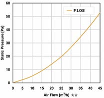 F105 Performance Diagram