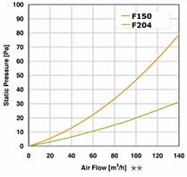 F150 - F204 Performance Diagram