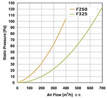 F250 - F325 Performance Diagram