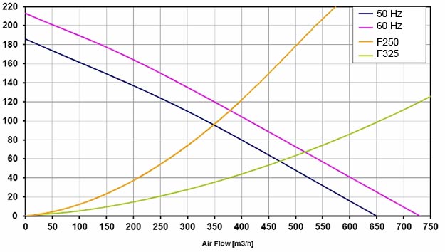 FF325-650 Performance Curves