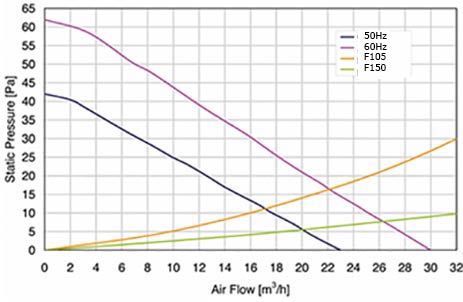 FPF08KU230B-110, FF105-27 Performance Diagram