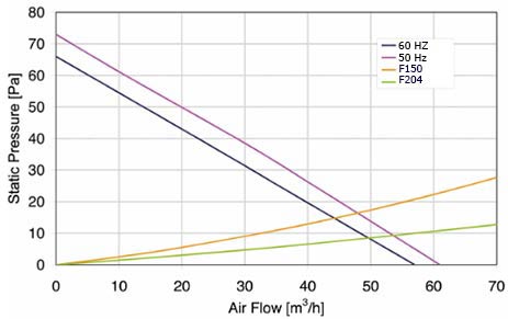 FPF12KU230BE-110, FF150-57 Performance Diagram