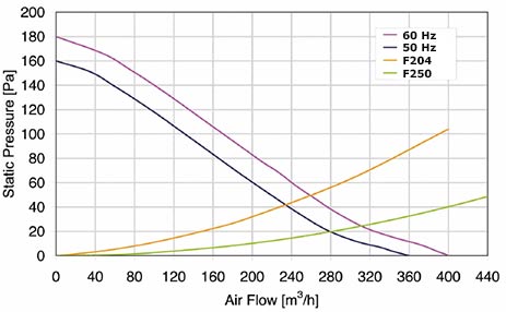 Peekn Services | FF250-360 Performance Diagram