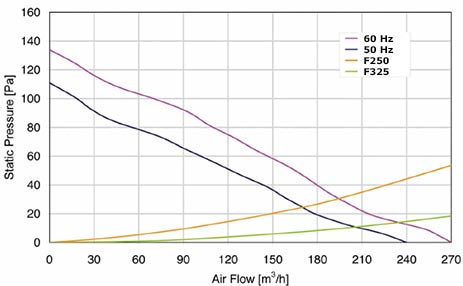 Peekn Services | FF250-240 Performance Diagram