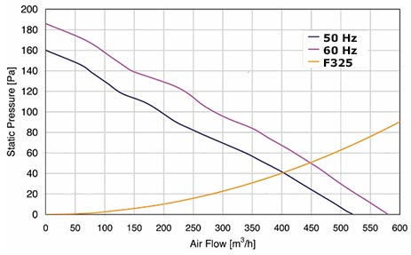 FPF20KU230BE-120, FF325-520 Performance Diagram