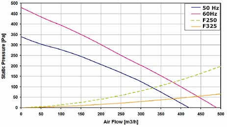 Peekn Services | RMF54-420 Roof Mounted Fan performance diagram