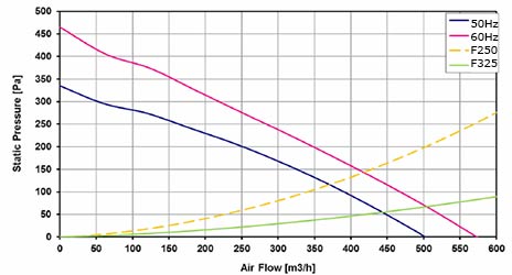 Peekn Services | RMF24-500 Roof Mounted Fan performance diagram